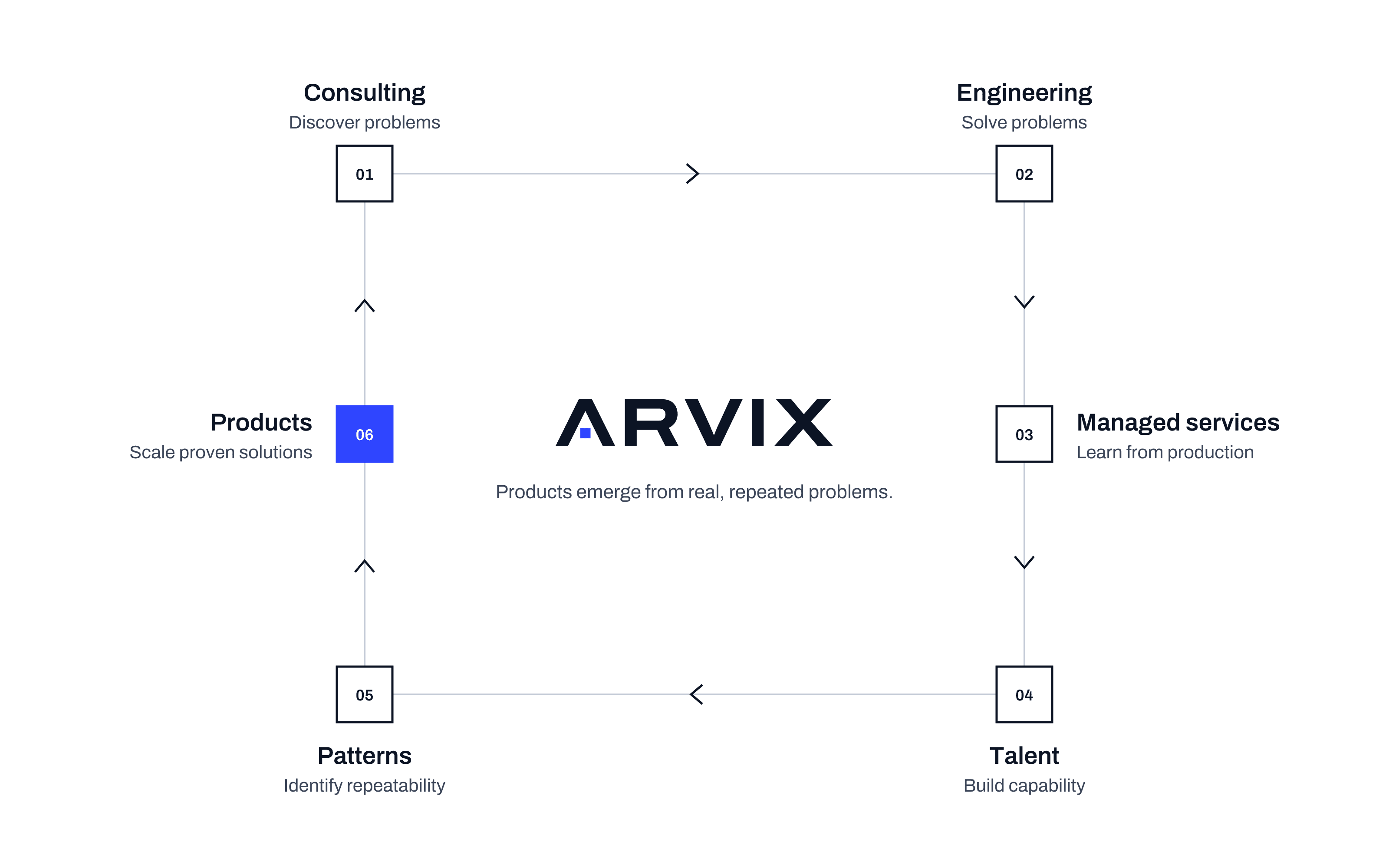 Cycle diagram: consulting discovers problems, engineering solves them, managed services learn from production, talent builds capability, patterns identify what is repeatable and products scale what is proven.