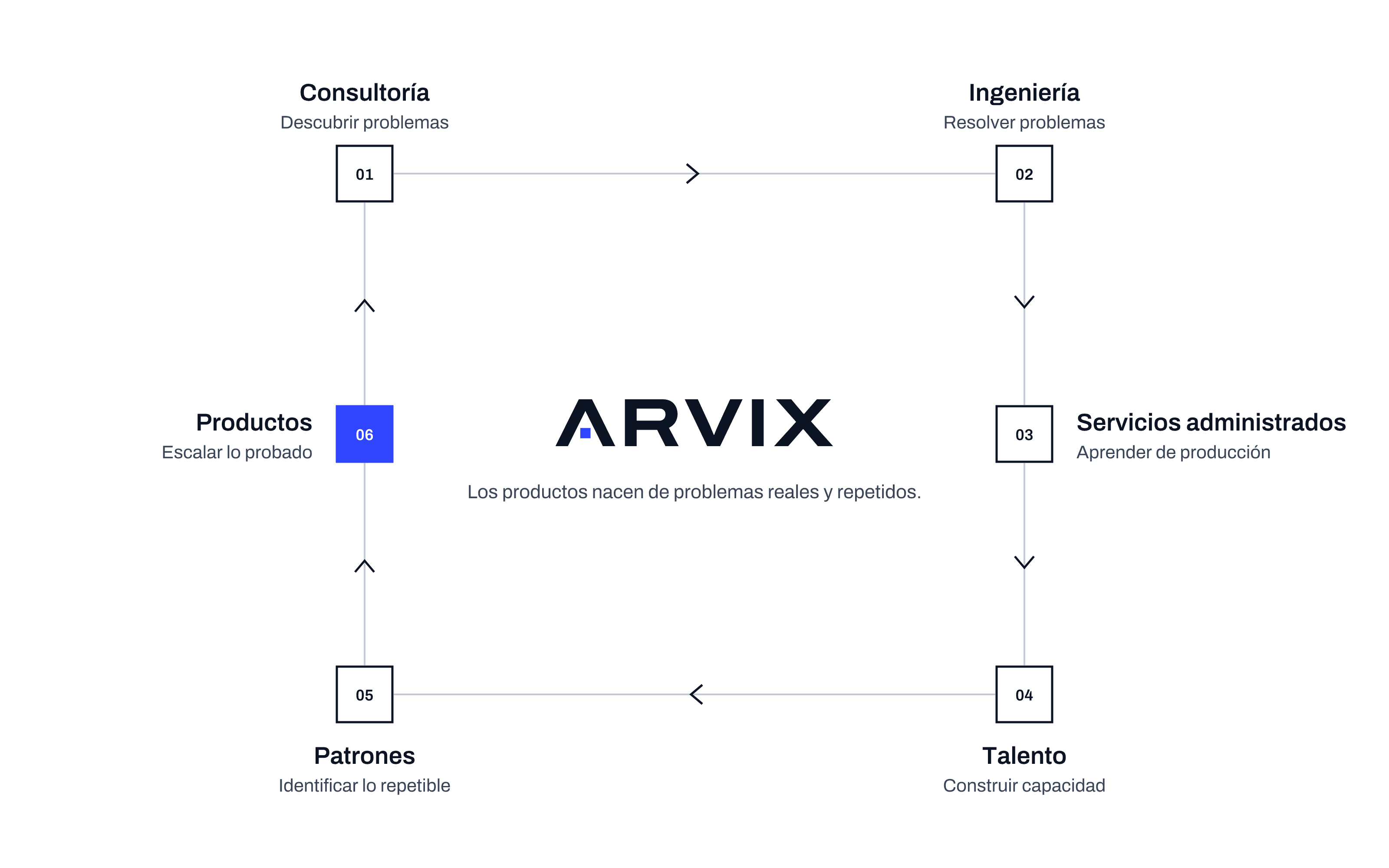 Diagrama de ciclo: consultoría descubre problemas, ingeniería los resuelve, servicios administrados aprenden de producción, talento construye capacidad, patrones identifican lo repetible y productos escalan lo probado.