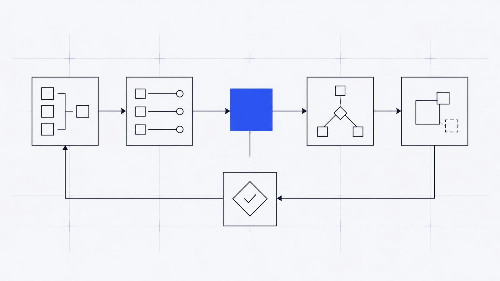 Automation workflow with connected stages and a review loop.