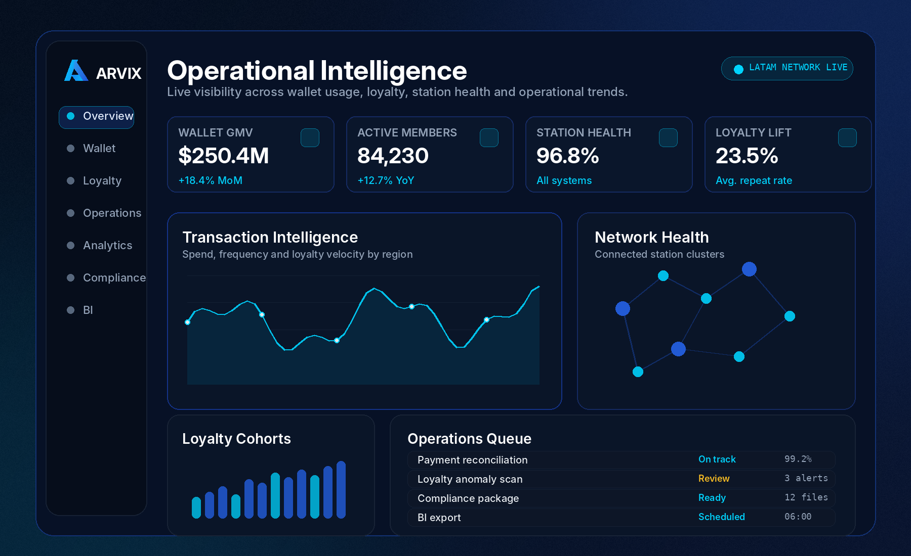 ARVIX platform dashboard